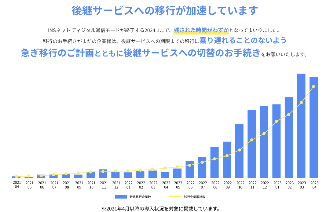 INS終了：後継サービス移行進捗状況