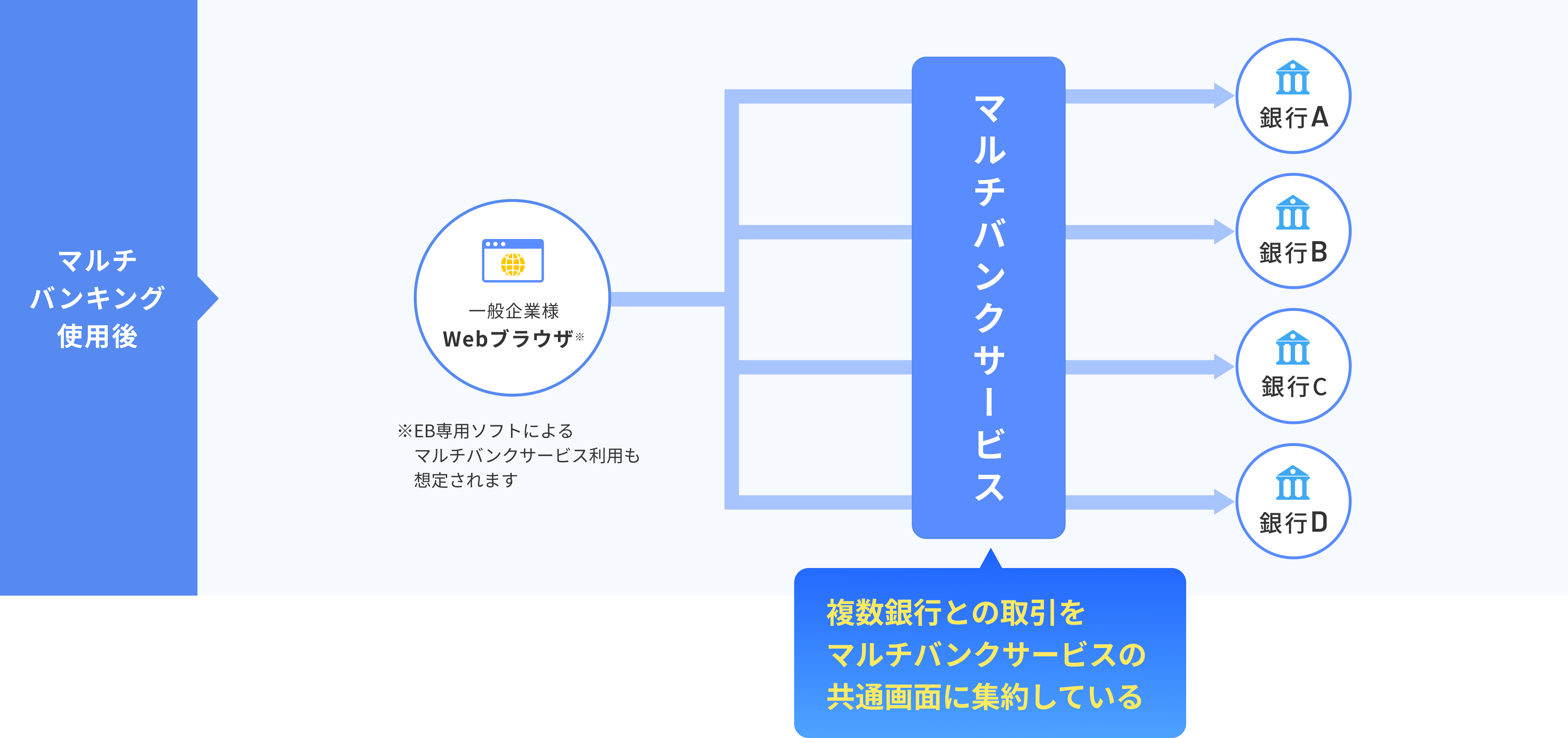 INS終了:複数銀行とのお取引環境の整備におけるマルチバンクの活用(マルチバンキング使用後)