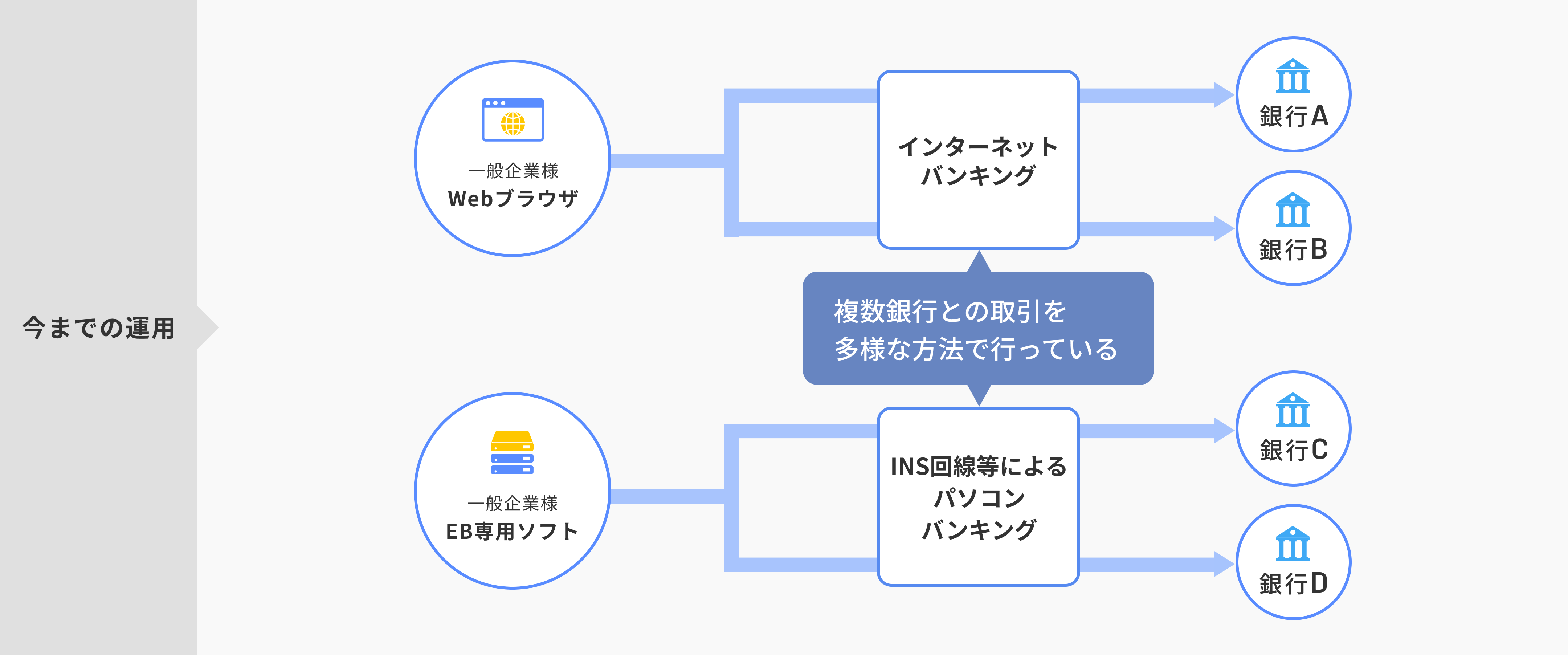 INS終了:複数銀行とのお取引環境の整備におけるマルチバンクの活用(今までの運用)