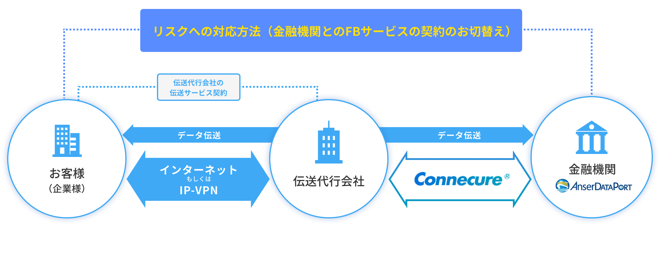 INS終了:リスクへの対応方法(金融機関とのFBサービスの契約のお切替え